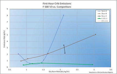 First Hour Emissions